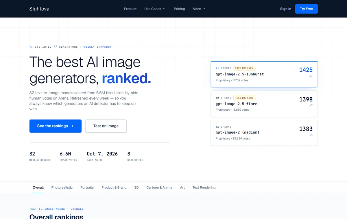 Skjermbilde av sightova.com/ai-image-leaderboard: Sightova publiserer en ukentlig rangering av KI-bildegeneratorer – modellene detektoren må kunne avsløre.